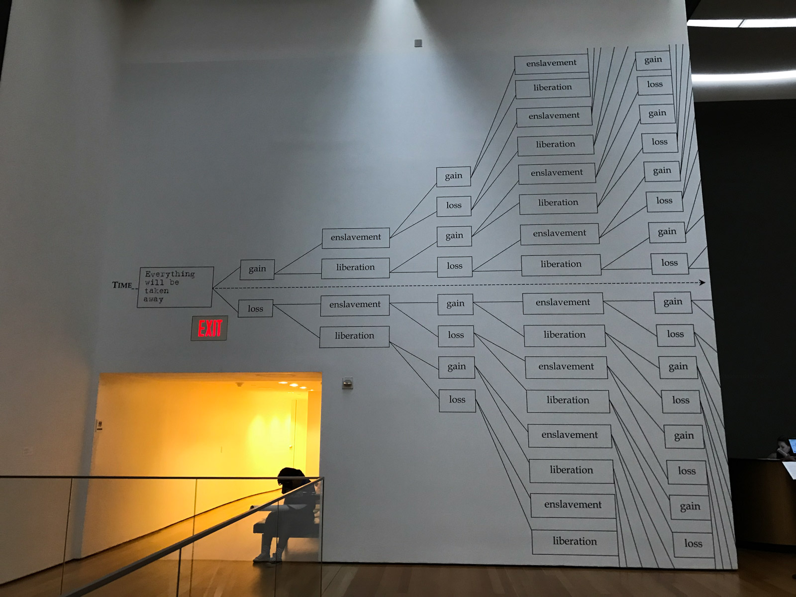 A large white wall inside an art gallery showing a digitally-printed tree. On the left is one node reading “TIME”, eventually branching out into many other nodes reading “enslavement”, “liberation”, “gain” and “loss”