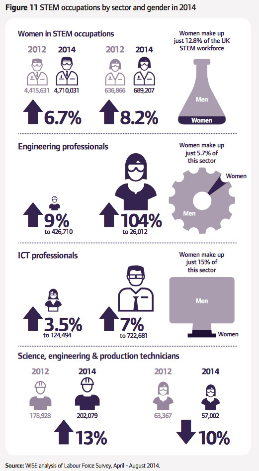 Diagram of STEM occupations by sector and gender in 2014